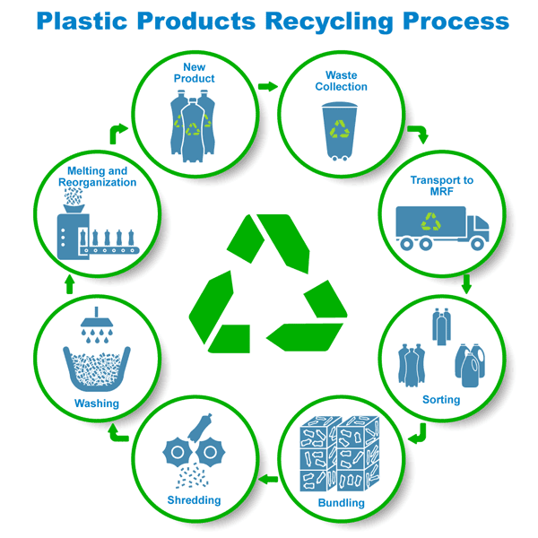 plastics recycling process
